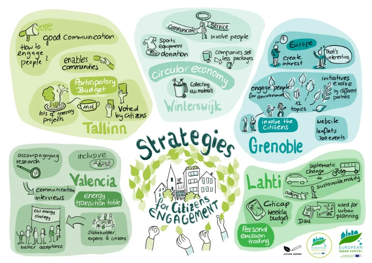 Graphic Recording der Session „Empowering Communities for Sustainable Cities: Strategies for Citizen Engagement“, Phrenos, Urban Future Conference Stuttgart 2023