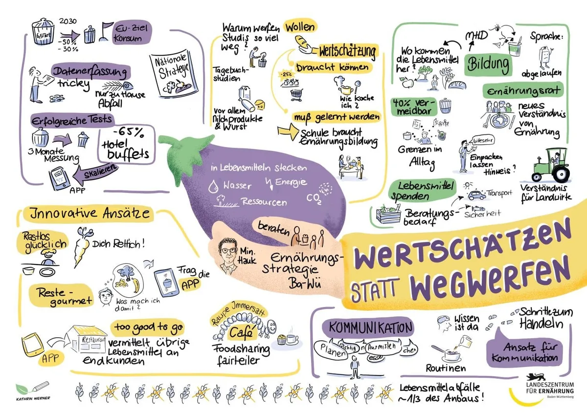 Graphic Recording der Tagung "Wertschätzen statt Wegwerfen", Landesinstitut für Ernährung, 2023